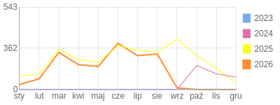 Wykres roczny blog rowerowy sebekfireman.bikestats.pl